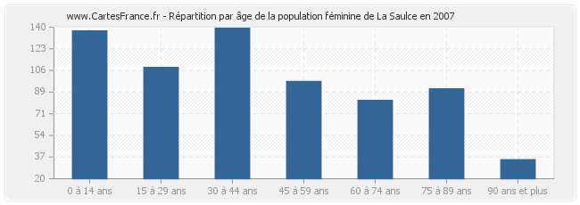 Répartition par âge de la population féminine de La Saulce en 2007
